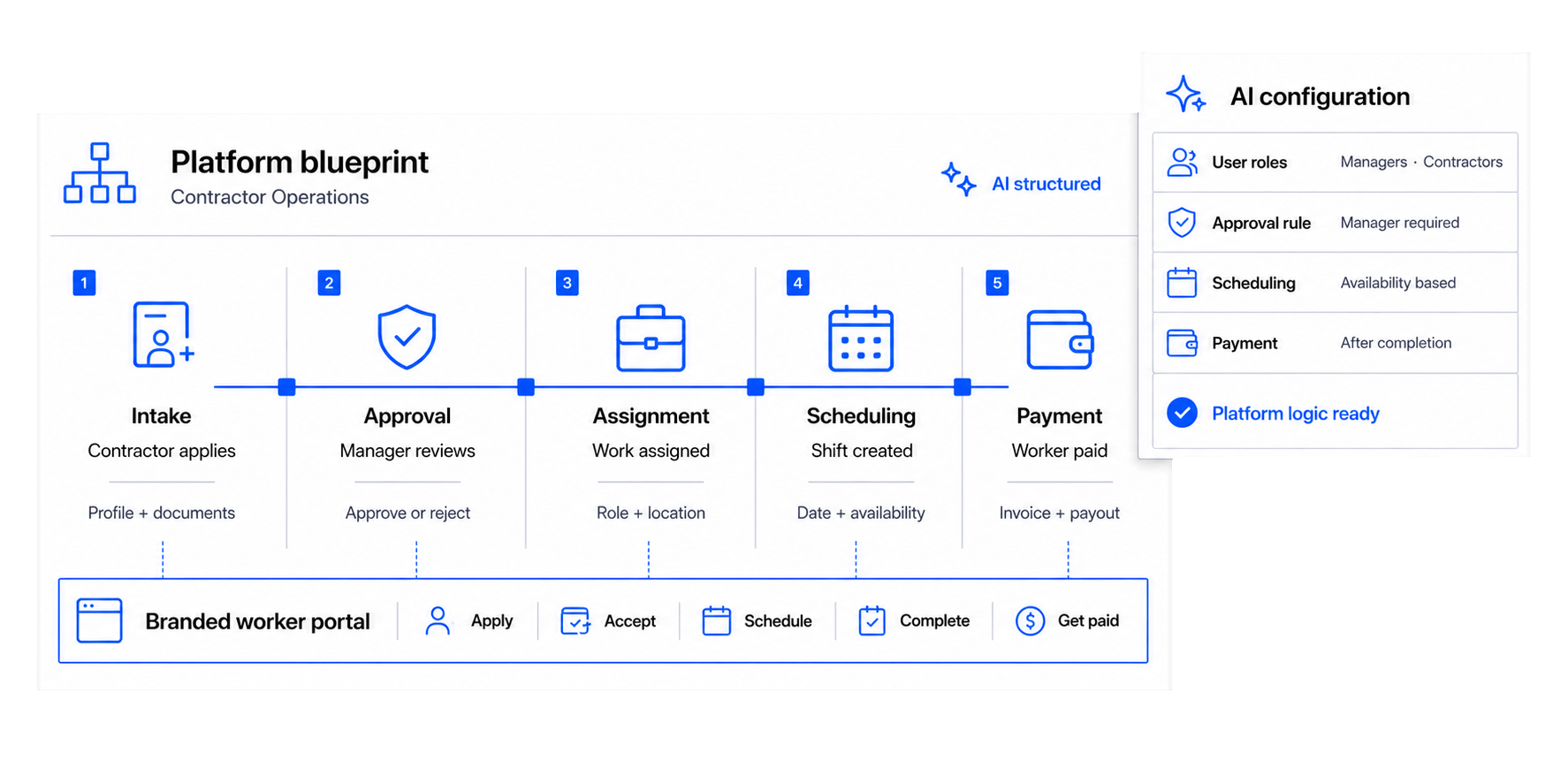 Workhint marketplace platform blueprint