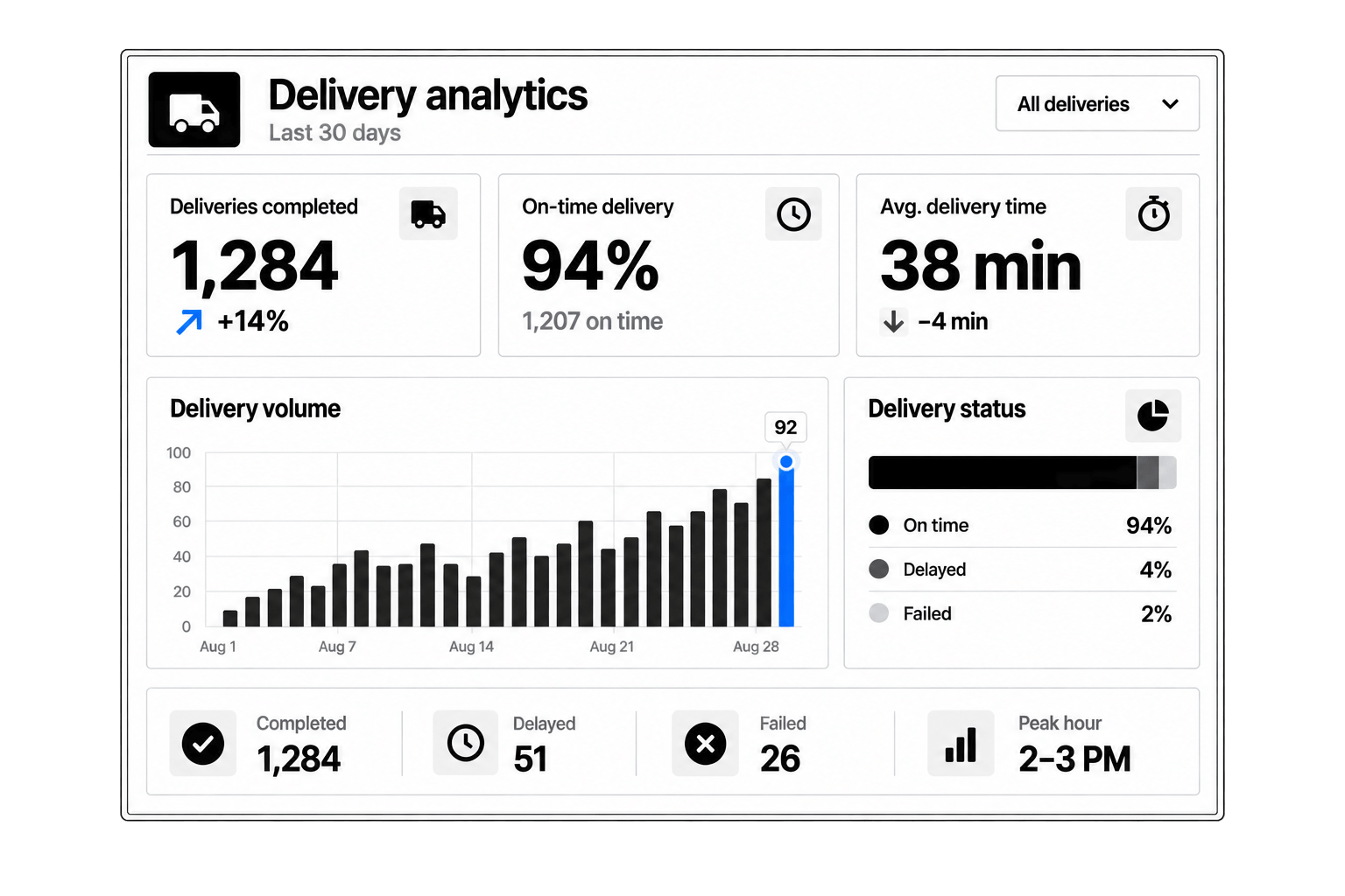 Workhint delivery analytics